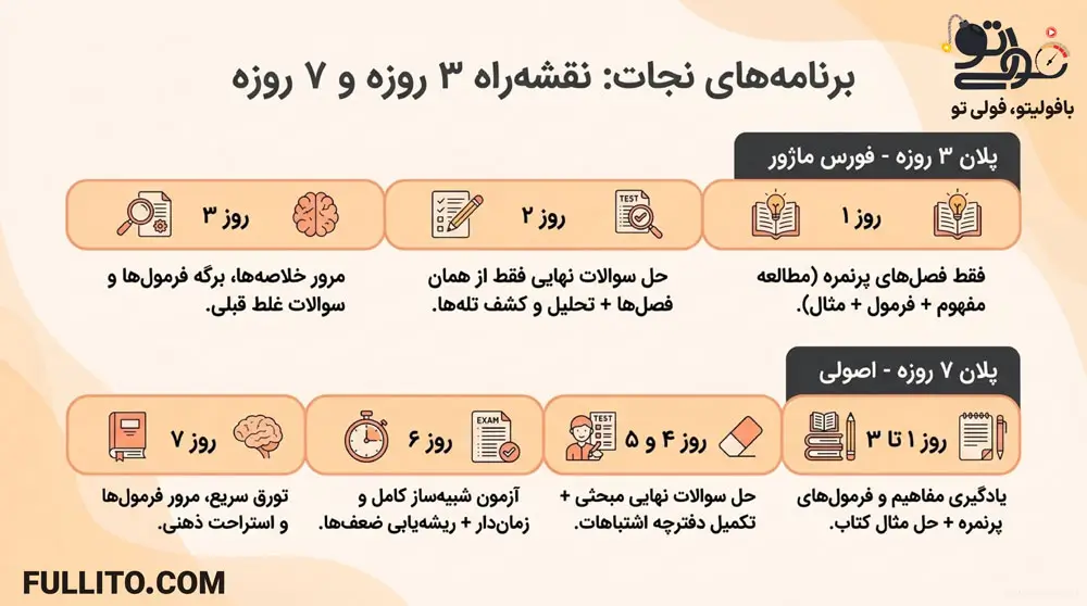 برنامه مطالعاتی فیزیک برای شب امتحان هایی در 3 تا 7 روز در موسسه فولیتو