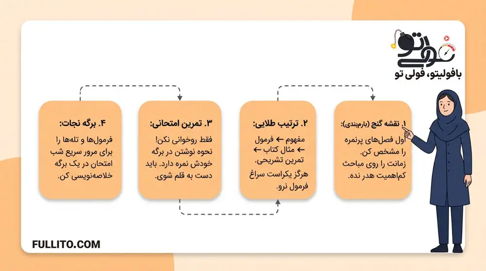 چگونه فیزیک را شب امتحان بخوانیم