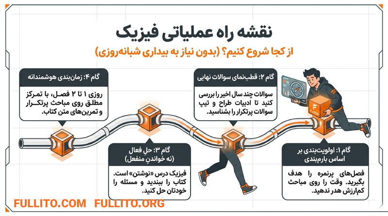 روش خواندن فیزیک شب امتحان نهایی