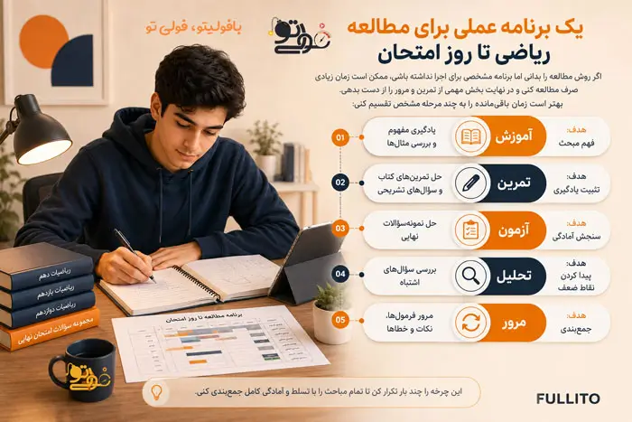 برنامه ریزی برای مطالعه ریاضی شب امتحان نهایی